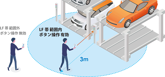 立体型駐車場の上昇下降の制御にリモコンを使用