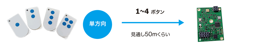 TS03NKHA単方向リモコンと受信機_説明イラスト