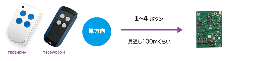 TS09NKHA単方向リモコンと受信機_説明イラスト