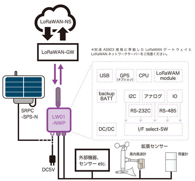LoRaWANデバイス「LW01-NWP」のシステム概要説明イラスト
