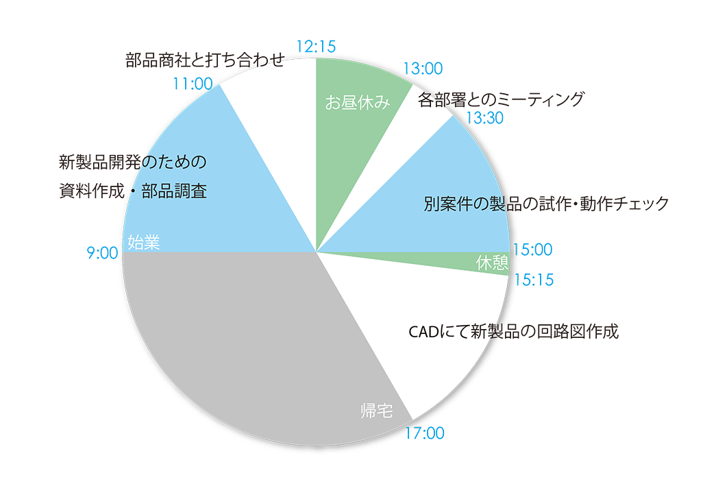 社員の1日を円グラフにした画像